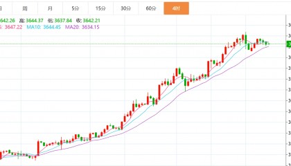 贺博生：9.11黄金原油今日行情涨跌趋势分析及最新独家多空操作建议