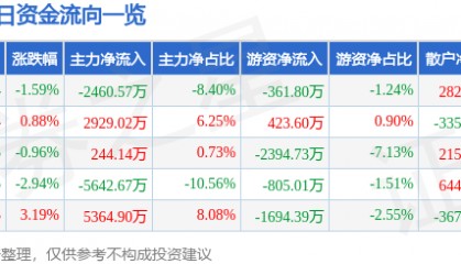 股票行情快报：航天长峰（600855）5月23日主力资金净卖出2460.57万元