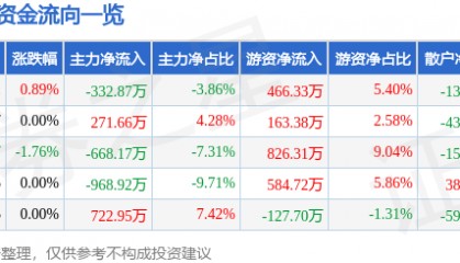股票行情快报：碧水源（300070）5月19日主力资金净卖出332.87万元