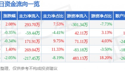股票行情快报：顺发恒业（000631）5月19日主力资金净买入293.70万元