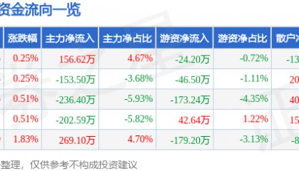 股票行情快报：法尔胜（000890）7月2日主力资金净买入156.62万元