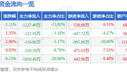 股票行情快报：碧水源（300070）6月26日主力资金净卖出1227.40万元