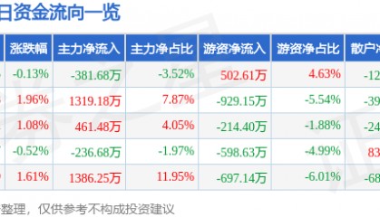 股票行情快报：羚锐制药（600285）5月15日主力资金净卖出381.68万元