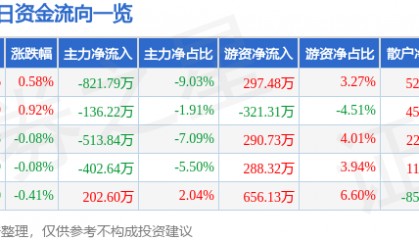 股票行情快报：龙净环保（600388）8月6日主力资金净卖出821.79万元