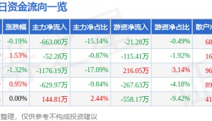 股票行情快报：南京医药（600713）7月17日主力资金净卖出663.00万元