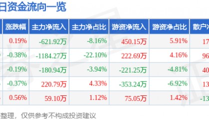 股票行情快报：南京医药（600713）7月30日主力资金净卖出621.92万元