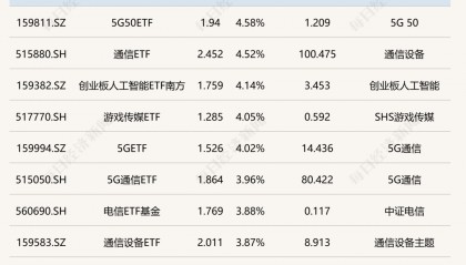今日A股ETF行情分化：5G、人工智能等涨超4%，光伏、电池类跌近2%