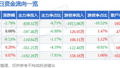 股票行情快报：桂林三金（002275）6月13日主力资金净卖出839.52万元
