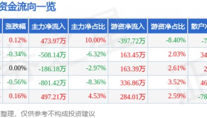股票行情快报：老凤祥（600612）7月7日主力资金净买入473.97万元