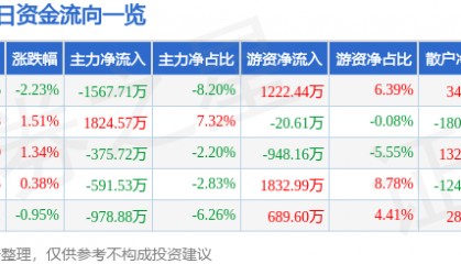 股票行情快报：综艺股份（600770）7月2日主力资金净卖出1567.71万元