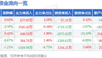 股票行情快报：老凤祥（600612）9月17日主力资金净买入677.03万元