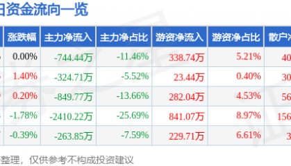 股票行情快报：*ST仁东（002647）5月7日主力资金净卖出744.44万元