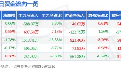 股票行情快报：桂林三金（002275）8月26日主力资金净卖出588.37万元