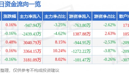 股票行情快报：兴业证券（601377）7月7日主力资金净卖出947.94万元