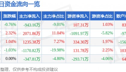 股票行情快报：郑州煤电（600121）6月17日主力资金净卖出943.16万元