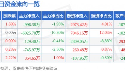 股票行情快报：浙江龙盛（600352）8月26日主力资金净卖出996.38万元