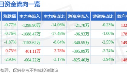 股票行情快报：华电能源（600726）7月29日主力资金净卖出1298.90万元