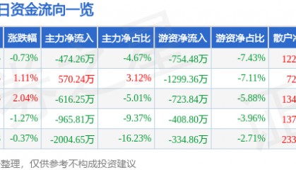 股票行情快报：峨眉山Ａ（000888）5月28日主力资金净卖出474.26万元