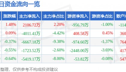 股票行情快报：亚星锚链（601890）8月15日主力资金净买入2106.72万元
