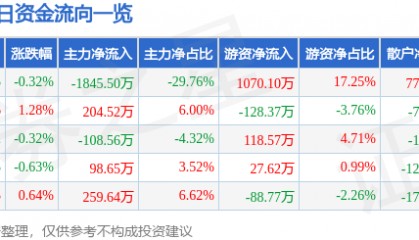 股票行情快报：顺发恒业（000631）7月22日主力资金净卖出1845.50万元