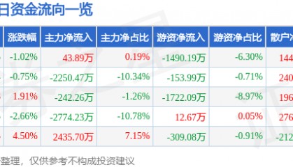 股票行情快报：西部材料（002149）6月5日主力资金净买入43.89万元
