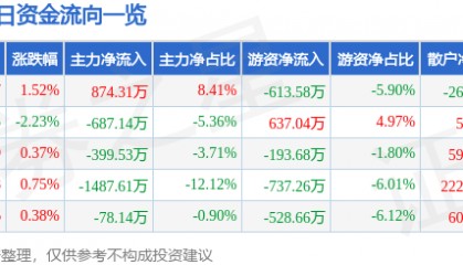 股票行情快报：中恒集团（600252）7月16日主力资金净买入874.31万元
