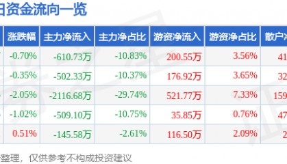 股票行情快报：*ST仁东（002647）7月31日主力资金净卖出610.73万元