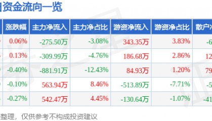 股票行情快报：苏泊尔（002032）8月22日主力资金净卖出275.50万元