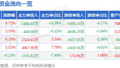 股票行情快报：老凤祥（600612）9月10日主力资金净卖出5484.43万元