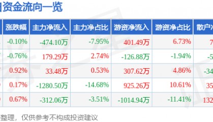 股票行情快报：苏泊尔（002032）7月3日主力资金净卖出474.10万元