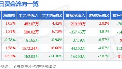 股票行情快报：云煤能源（600792）8月26日主力资金净买入482.07万元