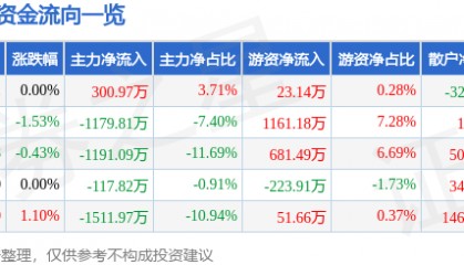股票行情快报：碧水源（300070）7月16日主力资金净买入300.97万元