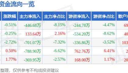 股票行情快报：法尔胜（000890）6月12日主力资金净卖出446.68万元