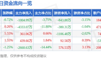 股票行情快报：九洲药业（603456）7月2日主力资金净卖出1004.99万元
