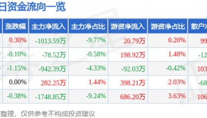 股票行情快报：浙江龙盛（600352）7月17日主力资金净卖出1013.59万元