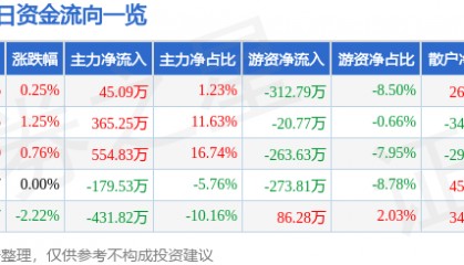 股票行情快报：综艺股份（600770）4月22日主力资金净买入45.09万元