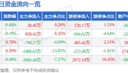 股票行情快报：浙江龙盛（600352）7月4日主力资金净买入30.46万元