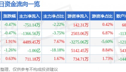 股票行情快报：兴业证券（601377）9月26日主力资金净卖出751.14万元