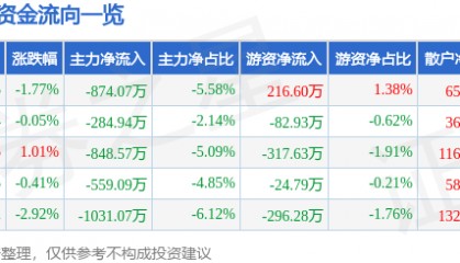 股票行情快报：易华录（300212）5月21日主力资金净卖出874.07万元