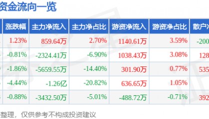 股票行情快报：红太阳（000525）6月30日主力资金净买入859.64万元