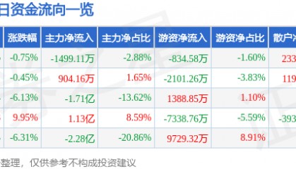 股票行情快报：海南海药（000566）7月29日主力资金净卖出1499.11万元