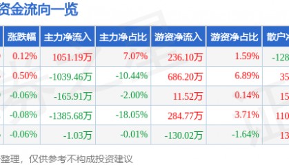 股票行情快报：老凤祥（600612）7月23日主力资金净买入1051.19万元