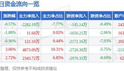 股票行情快报：西部材料（002149）7月3日主力资金净卖出2282.19万元