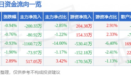 龙净环保（600388）6月23日主力资金净卖出200.33万元