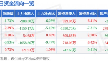 股票行情快报：东软集团（600718）5月30日主力资金净卖出908.30万元