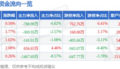 股票行情快报：法尔胜（000890）6月9日主力资金净卖出788.90万元