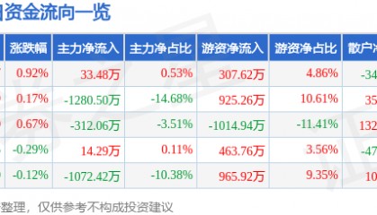 股票行情快报：苏泊尔（002032）7月1日主力资金净买入33.48万元