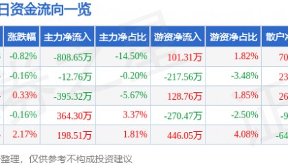 股票行情快报：中兴商业（000715）7月28日主力资金净卖出808.65万元