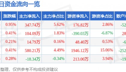 股票行情快报：桂林三金（002275）7月10日主力资金净买入347.74万元