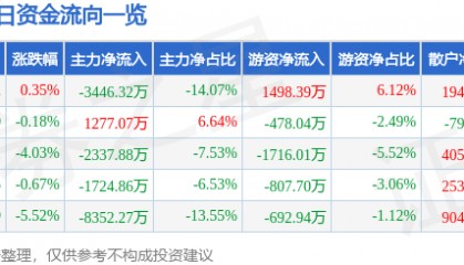 股票行情快报：海南海药（000566）6月23日主力资金净卖出3446.32万元